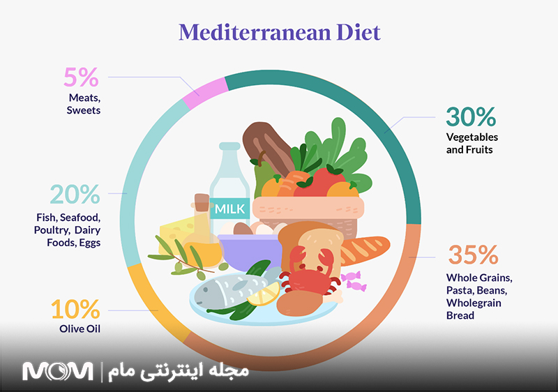 تاثیر رژیم مدیترانه ای بر ناباروری